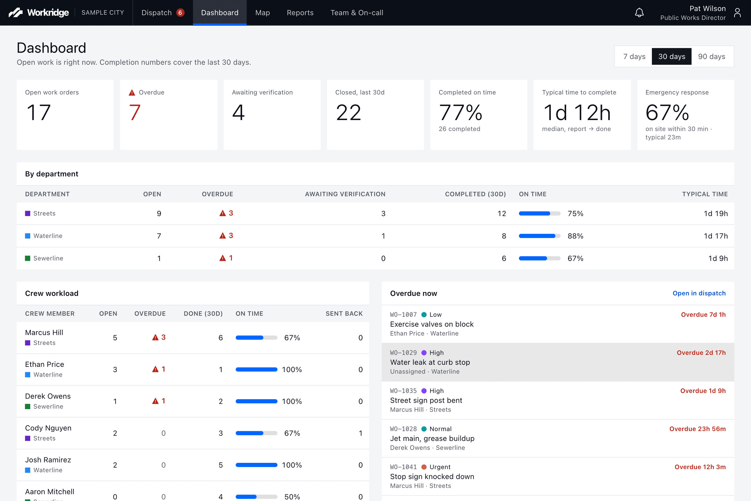 Director’s dashboard showing open and overdue work, on-time rates, emergency response and crew workload